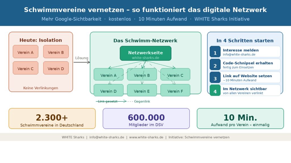 Schwimmvereine vernetzen – Infografik zum digitalen Netzwerk für mehr Google-Sichtbarkeit