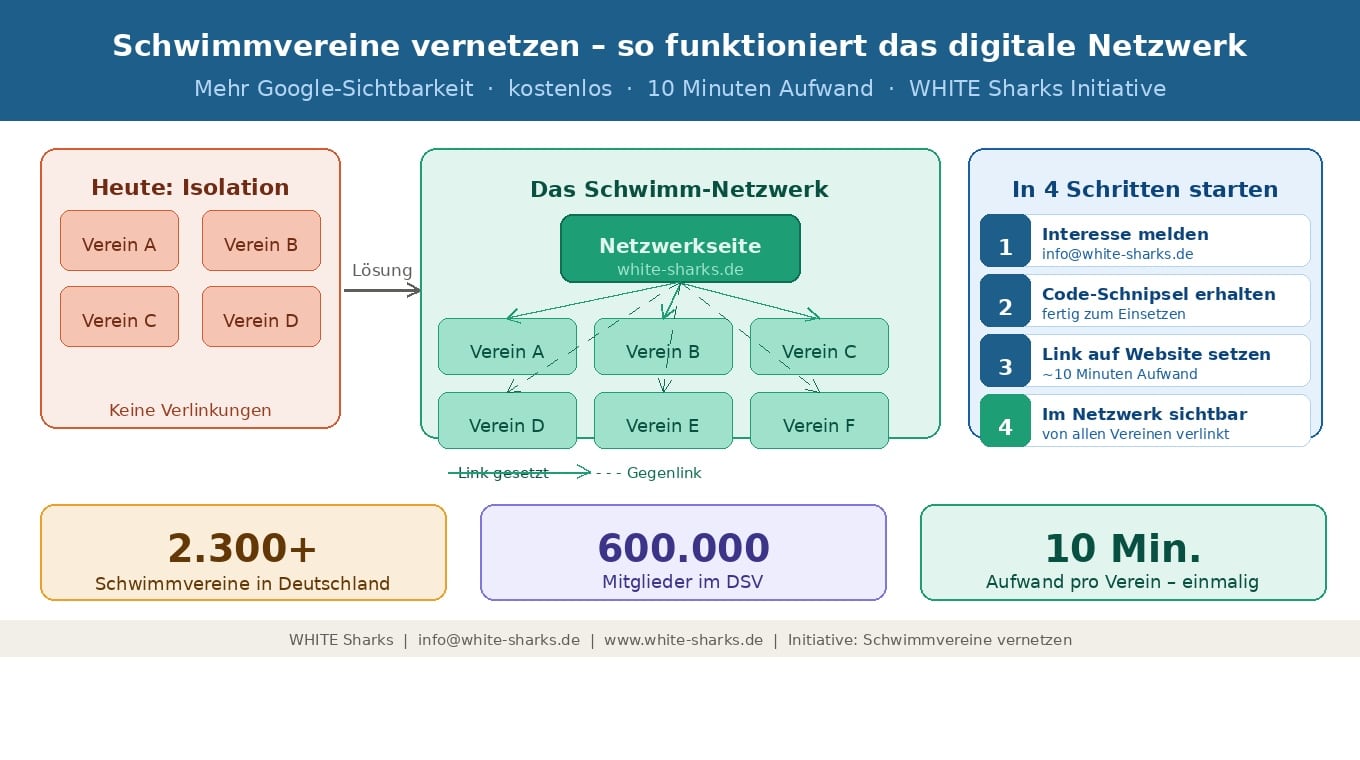 Schwimmvereine vernetzen – Infografik zum digitalen Netzwerk für mehr Google-Sichtbarkeit