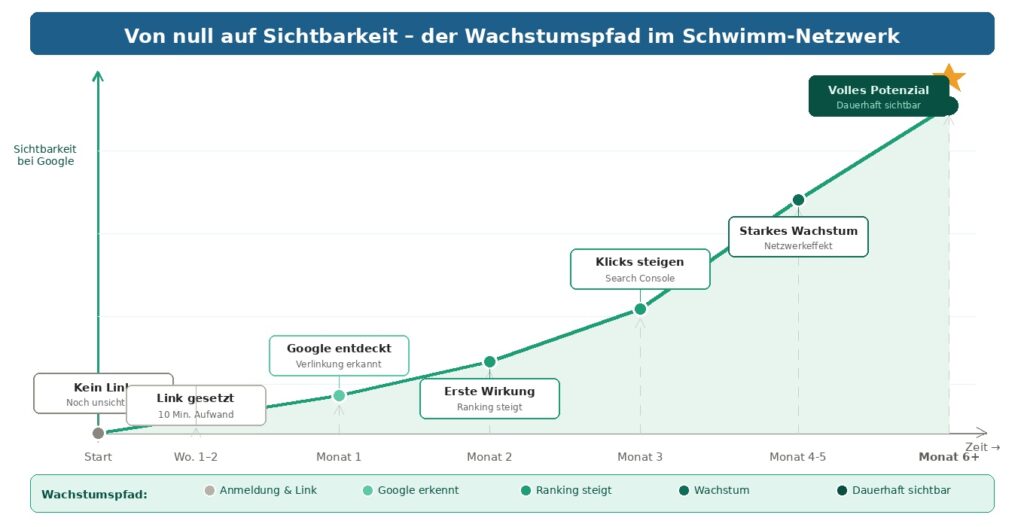 Schwimmverein digital vernetzen – Von null auf Sichtbarkeit mit dem WHITE Sharks Netzwerk 2026