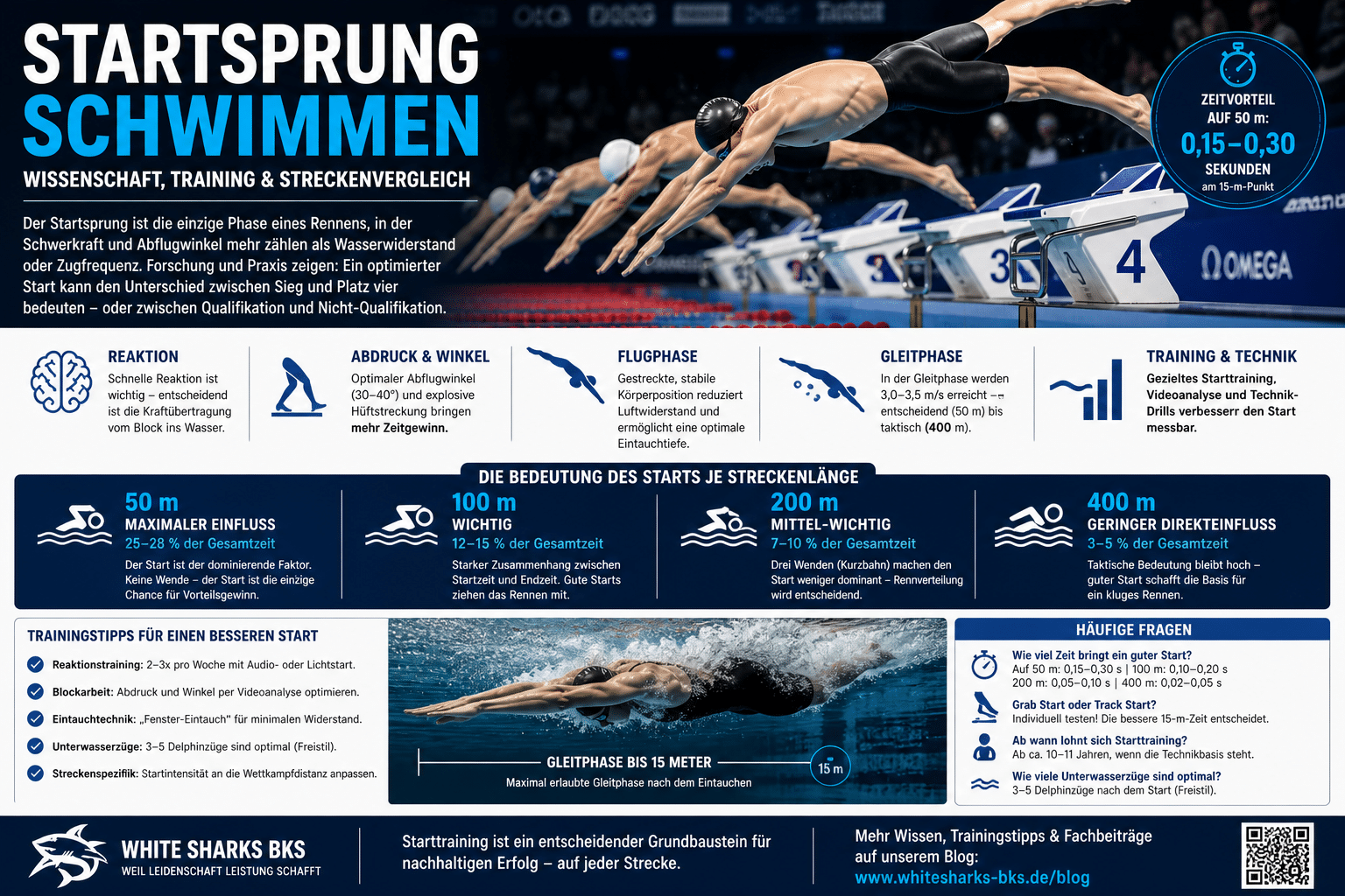 Startsprung Schwimmen Unterwasserphase – Schwimmer beim Startsprung vom Block