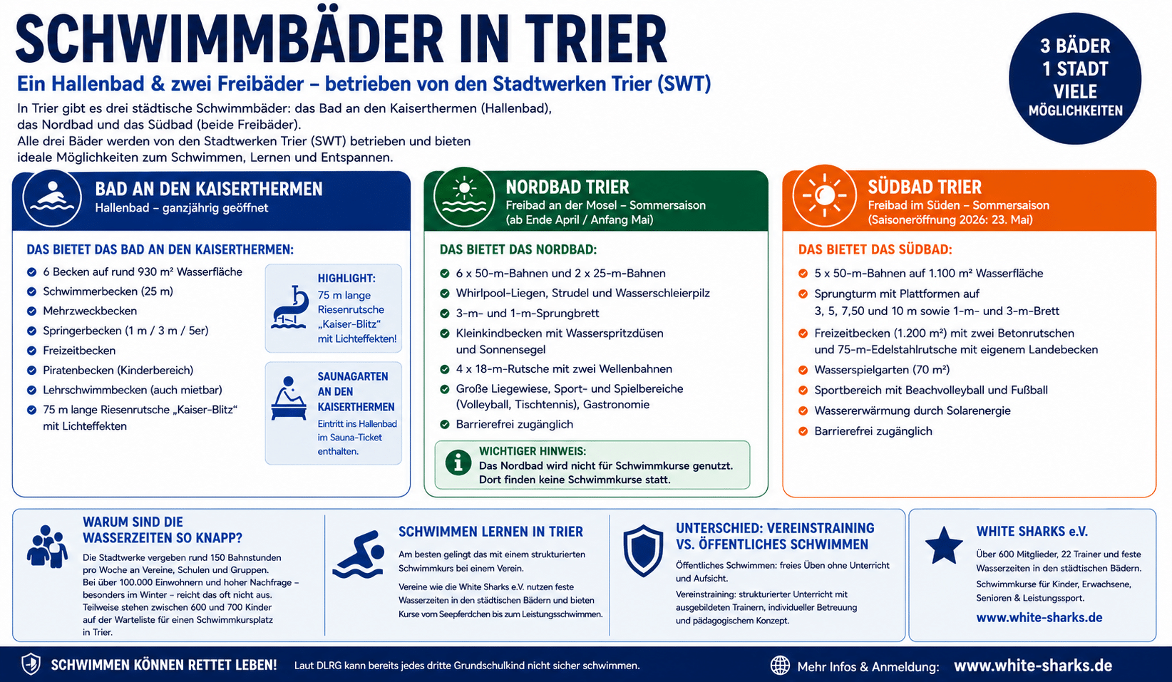 Schwimmbäder in Trier: Hallenbad Bad an den Kaiserthermen, Nordbad und Südbad