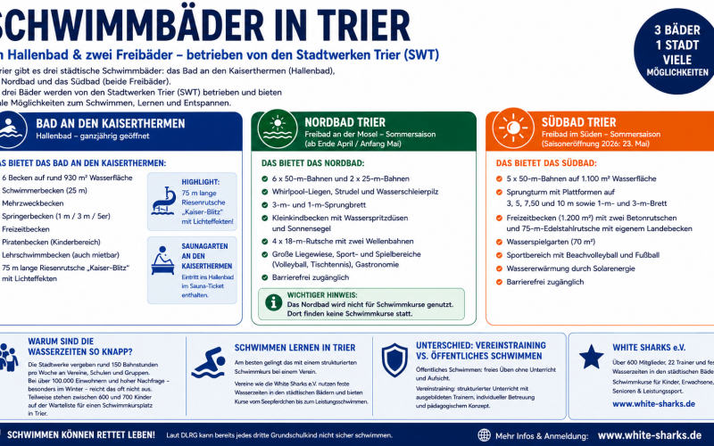 Schwimmbäder in Trier: Hallenbad Bad an den Kaiserthermen, Nordbad und Südbad