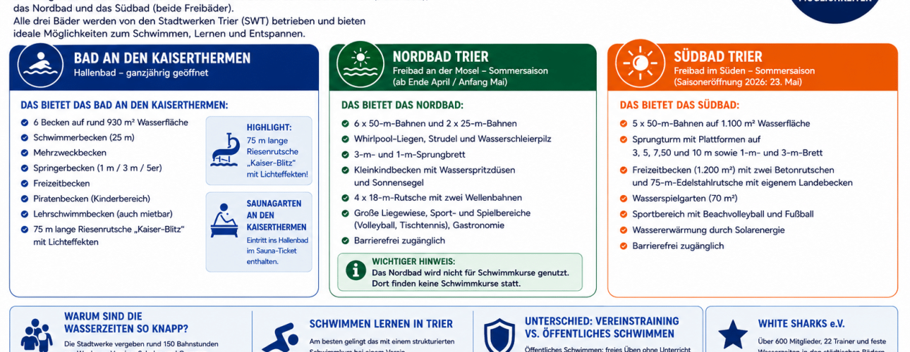 Schwimmbäder in Trier: Hallenbad Bad an den Kaiserthermen, Nordbad und Südbad