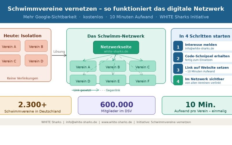 Schwimmvereine vernetzen – Infografik zum digitalen Netzwerk für mehr Google-Sichtbarkeit